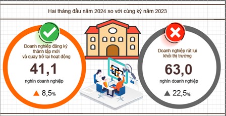 2 tháng đầu năm 2024: 22,1 nghìn doanh nghiệp đăng ký thành lập mới