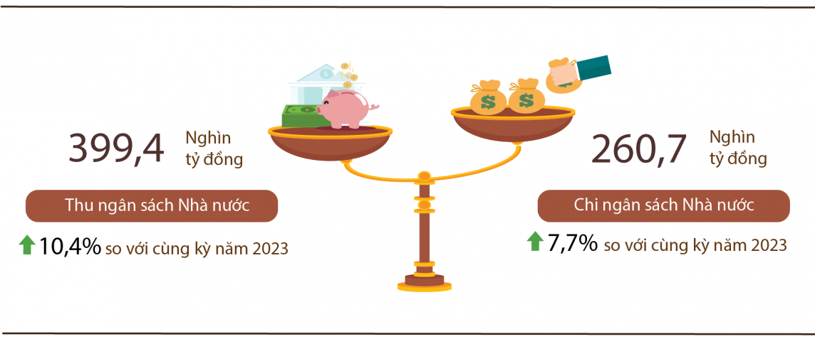 Thu ngân sách nhà nước 2 tháng đầu năm tăng 10,4%