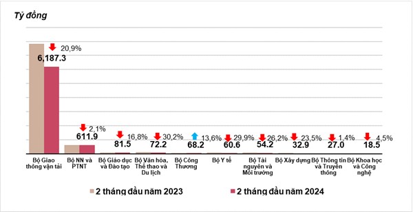 Vốn đầu tư thực hiện từ nguồn ngân sách Nhà nước tăng 2,1%