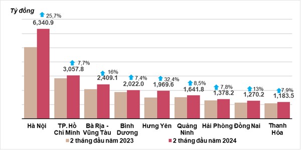 Vốn đầu tư thực hiện từ nguồn ngân sách Nhà nước tăng 2,1%