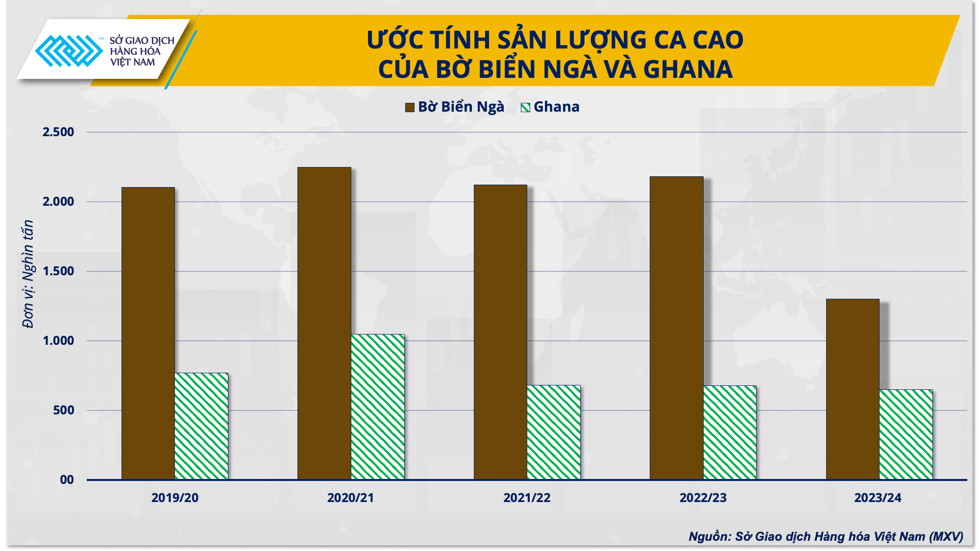 Thị trường ca cao thế giới đang tạo nên bước ngoặt mới, kỷ nguyên mới