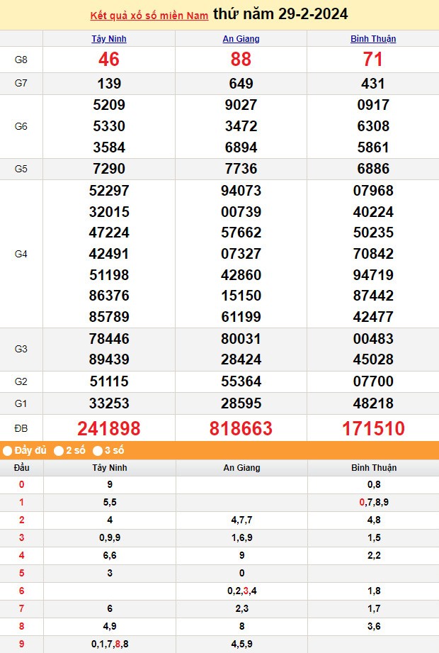 Kết quả Xổ số miền Nam ngày 29/2/2024, KQXSMN ngày 29 tháng 2, XSMN 29/2, xổ số miền Nam hôm nay