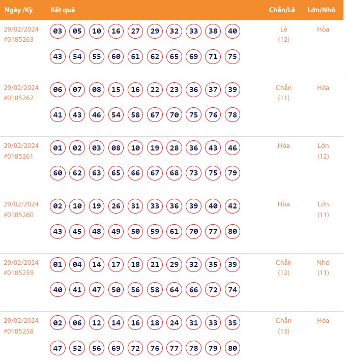 Vietlott 29/2, Kết quả xổ số Keno hôm nay ngày 29/2/2024, Vietlott Keno thứ Năm 29/2