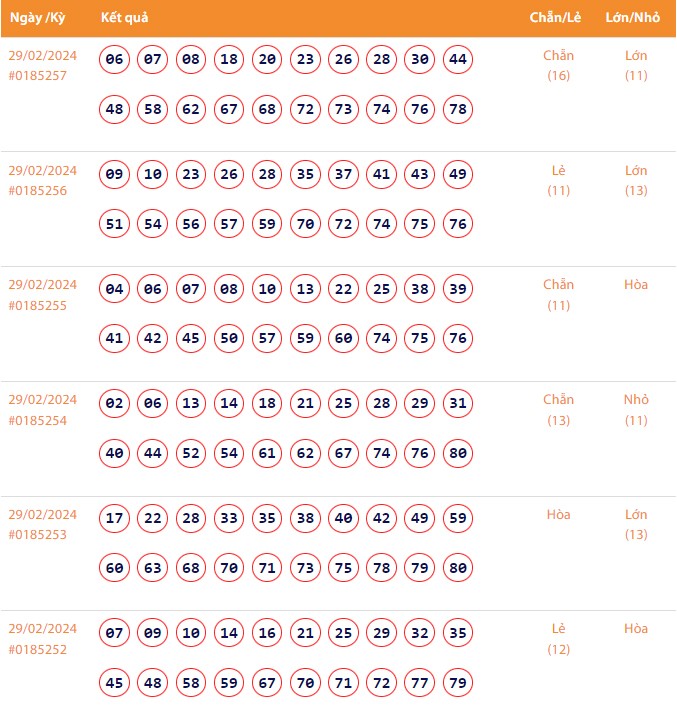 Vietlott 29/2, Kết quả xổ số Keno hôm nay ngày 29/2/2024, Vietlott Keno thứ Năm 29/2