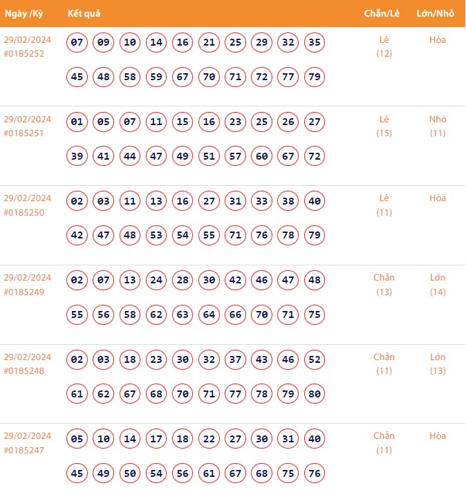 Vietlott 29/2, Kết quả xổ số Keno hôm nay ngày 29/2/2024, Vietlott Keno thứ Năm 29/2