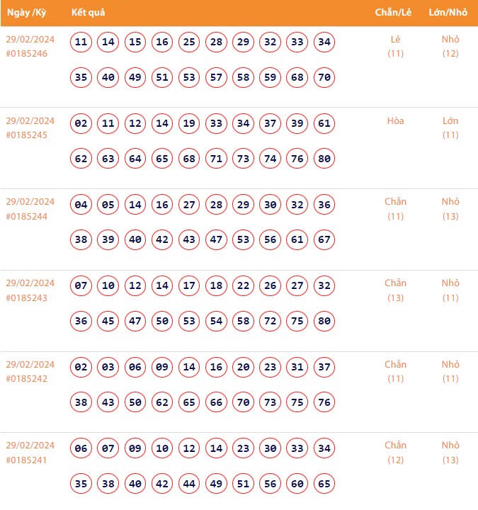 Vietlott 29/2, Kết quả xổ số Keno hôm nay ngày 29/2/2024, Vietlott Keno thứ Năm 29/2