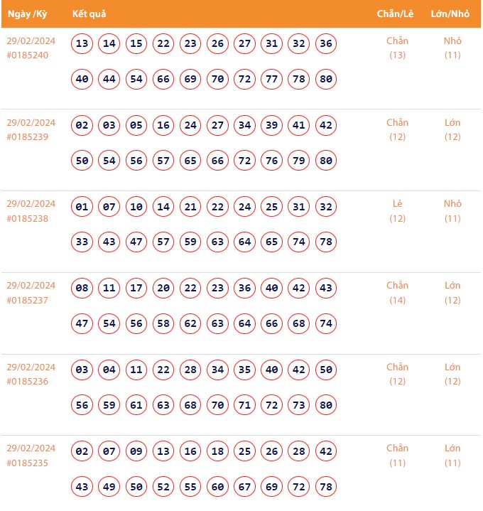 Vietlott 29/2, Kết quả xổ số Keno hôm nay ngày 29/2/2024, Vietlott Keno thứ Năm 29/2