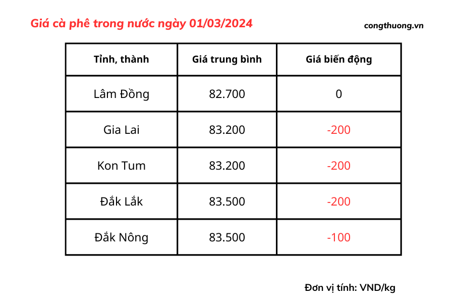 Giá cà phê hôm nay, 1/3/2024: Giá cà phê trong nước chững lại