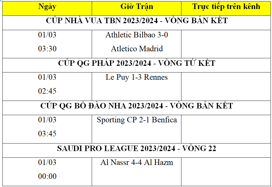 Kết quả bóng đá hôm nay 1/3: Bilbao vào chung kết, Al Nassr hòa kịch tính