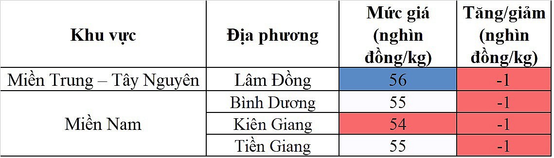 Biến động giá heo hơi