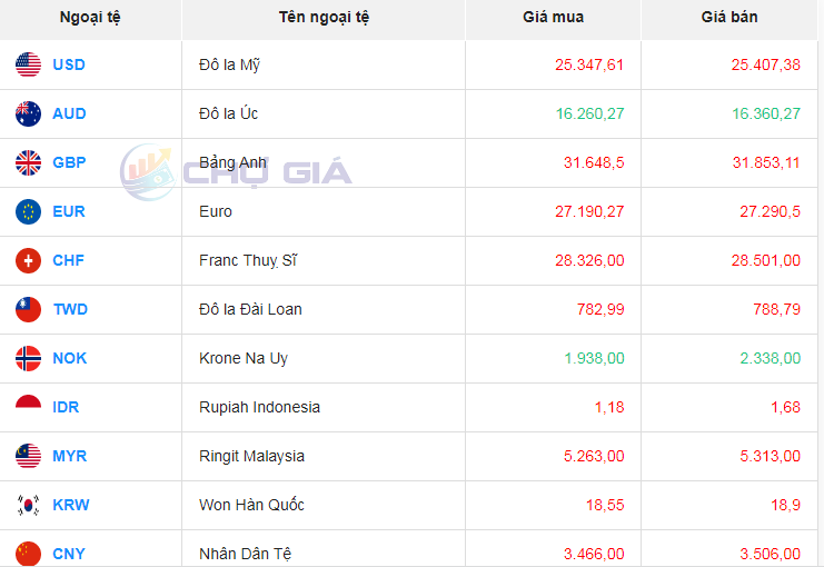 Tỷ giá AUD hôm nay 1/3/2024: