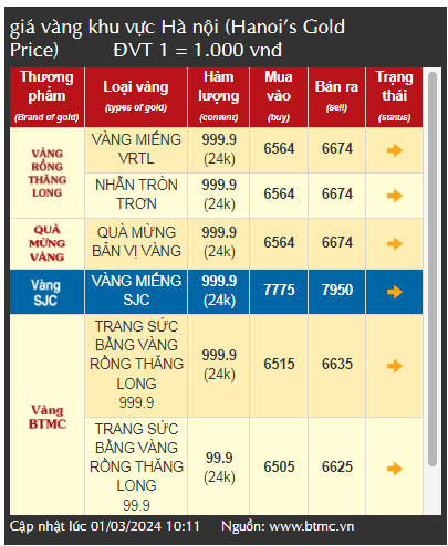 Giá vàng SJC tăng liên tục, vì sao nhà đầu tư vẫn thua lỗ?