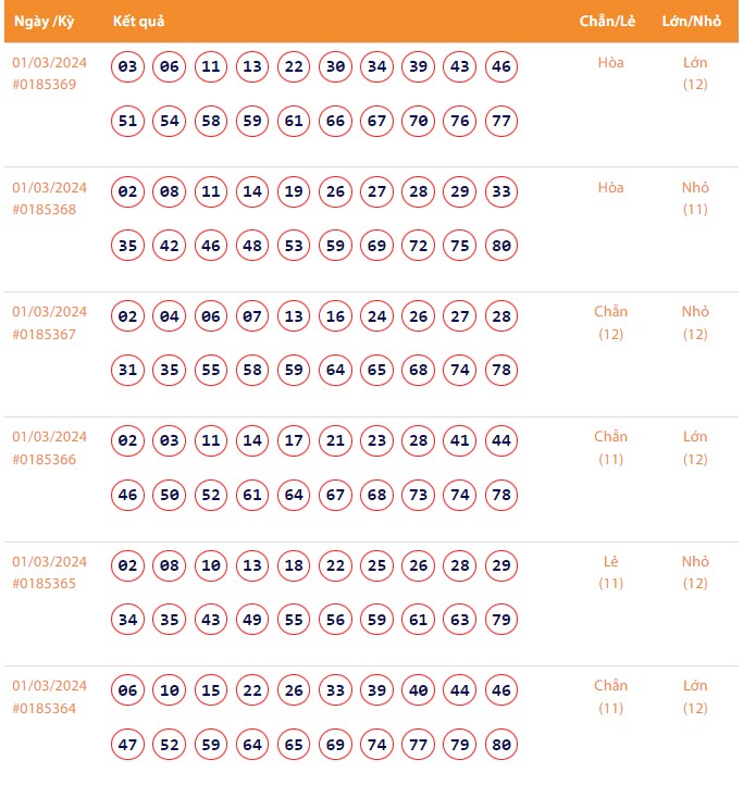 Vietlott 1/3, Kết quả xổ số Keno hôm nay ngày 1/3/2024, Vietlott Keno thứ Sáu 1/3