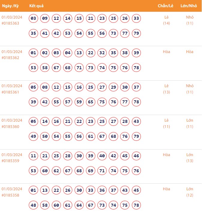 Vietlott 1/3, Kết quả xổ số Keno hôm nay ngày 1/3/2024, Vietlott Keno thứ Sáu 1/3