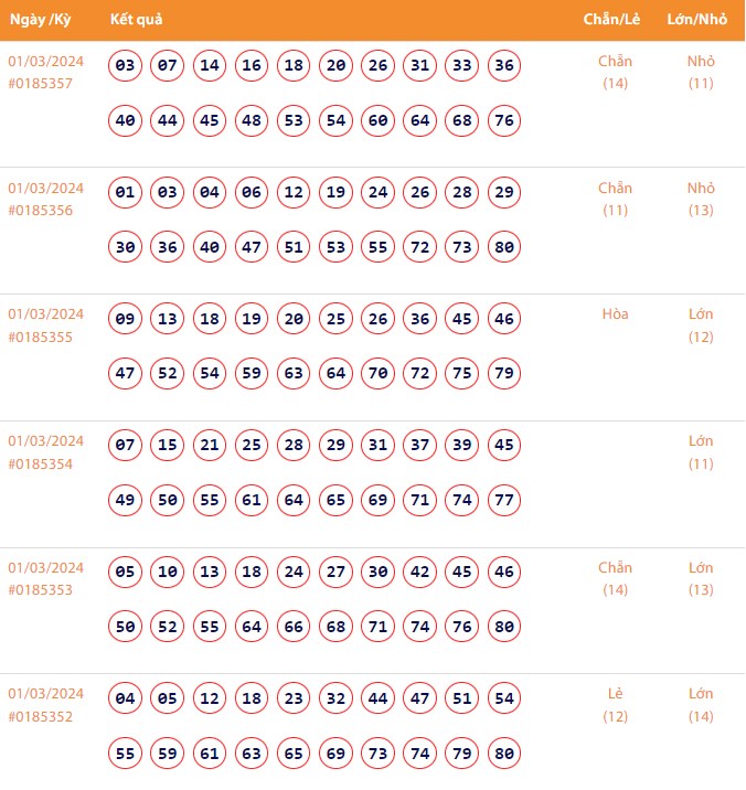 Vietlott 1/3, Kết quả xổ số Keno hôm nay ngày 1/3/2024, Vietlott Keno thứ Sáu 1/3