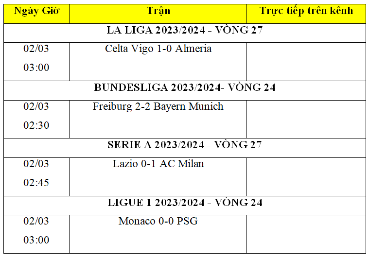 Kết quả bóng đá ngày 2/3: Bayern và PSG bị chia điểm, AC Milan thắng trận cầu 3 thẻ đỏ