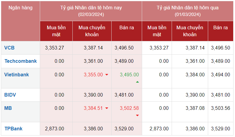 Tỷ giá Nhân dân tệ hôm nay 2/3/2024: