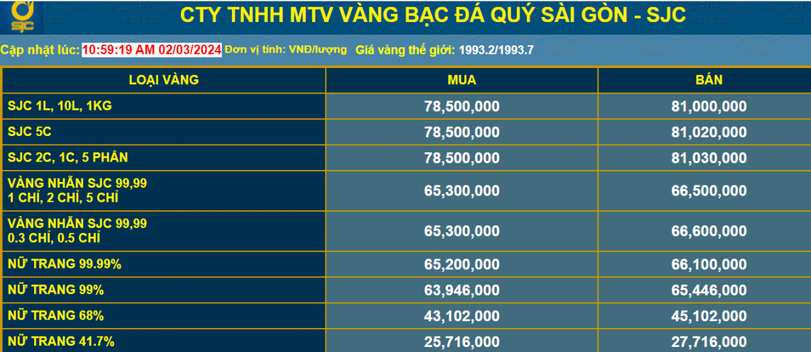 Giá vàng tăng kỷ lục, nhà đầu tư đi bán vàng 