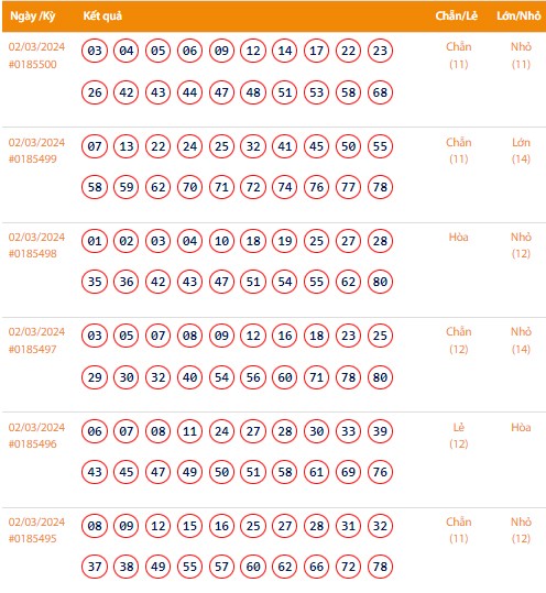 Vietlott 2/3, Kết quả xổ số Keno hôm nay ngày 2/3/2024, Vietlott Keno thứ Bảy 2/3