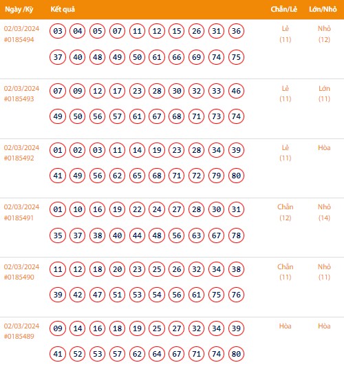 Vietlott 2/3, Kết quả xổ số Keno hôm nay ngày 2/3/2024, Vietlott Keno thứ Bảy 2/3