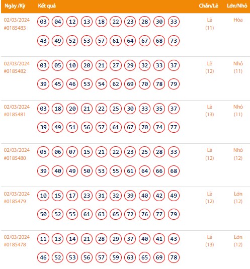Vietlott 2/3, Kết quả xổ số Keno hôm nay ngày 2/3/2024, Vietlott Keno thứ Bảy 2/3