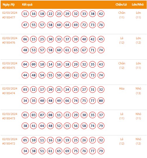 Vietlott 2/3, Kết quả xổ số Keno hôm nay ngày 2/3/2024, Vietlott Keno thứ Bảy 2/3