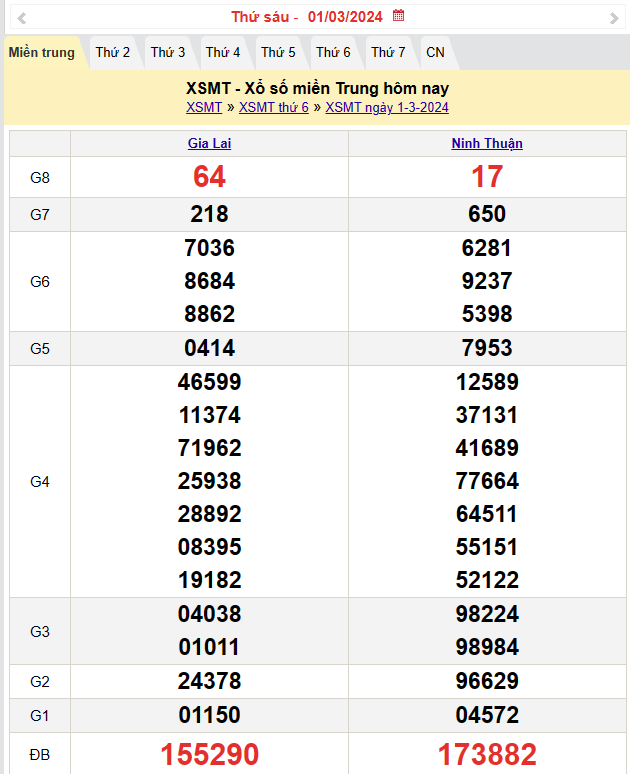 Kết quả Xổ số miền Trung ngày 1/3/2024, KQXSMT ngày 1 tháng 3, XSMT 1/3