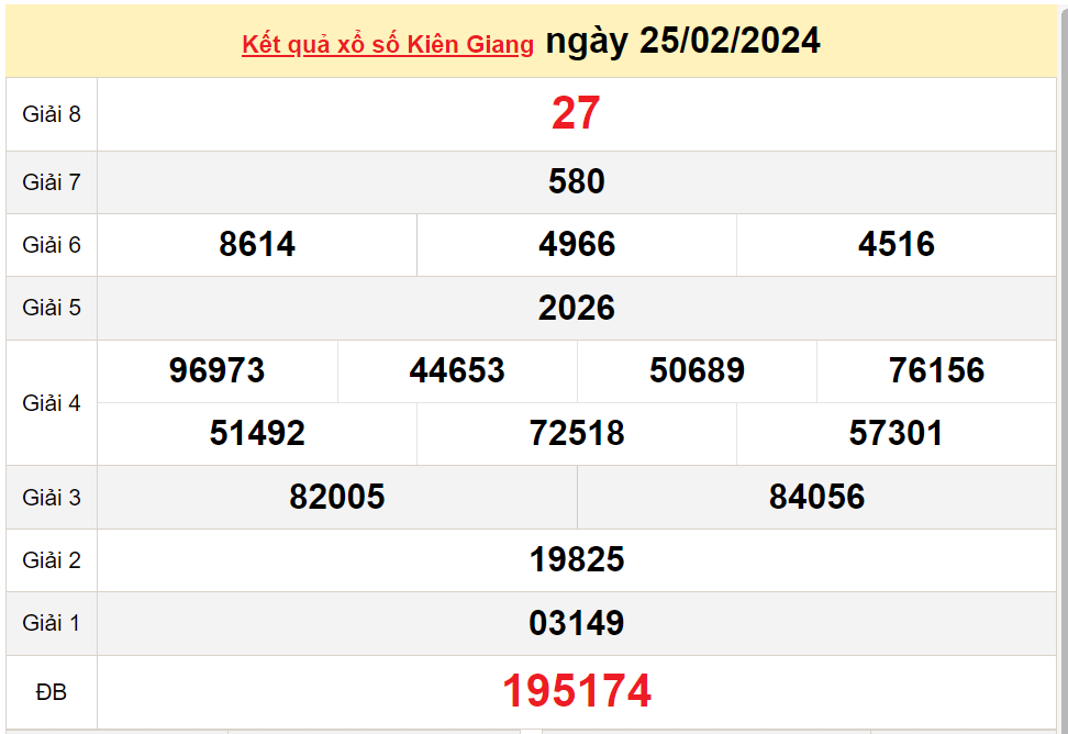 XSKG 25/2, Kết quả Xổ số Kiên Giang ngày 25/2