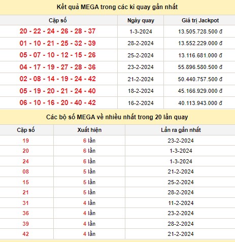 Vietlott 3/3, kết quả xổ số Vietlott hôm nay 3/3/2024, Vietlott Mega 6/45 3/3