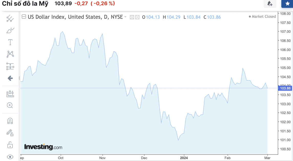 Tỷ giá USD hôm nay 3/3/2024: USD
