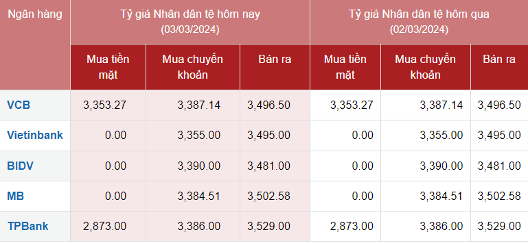 Tỷ giá Nhân dân tệ hôm nay 3/3/2024: