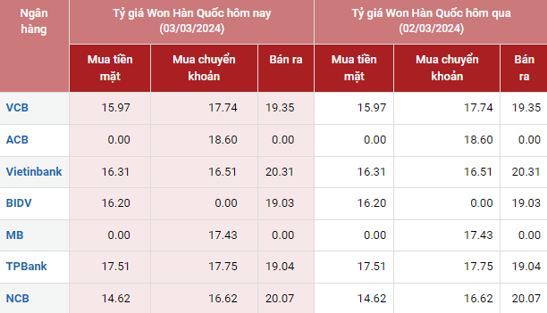 Tỷ giá Won Hàn Quốc hôm nay 3/3/2024: