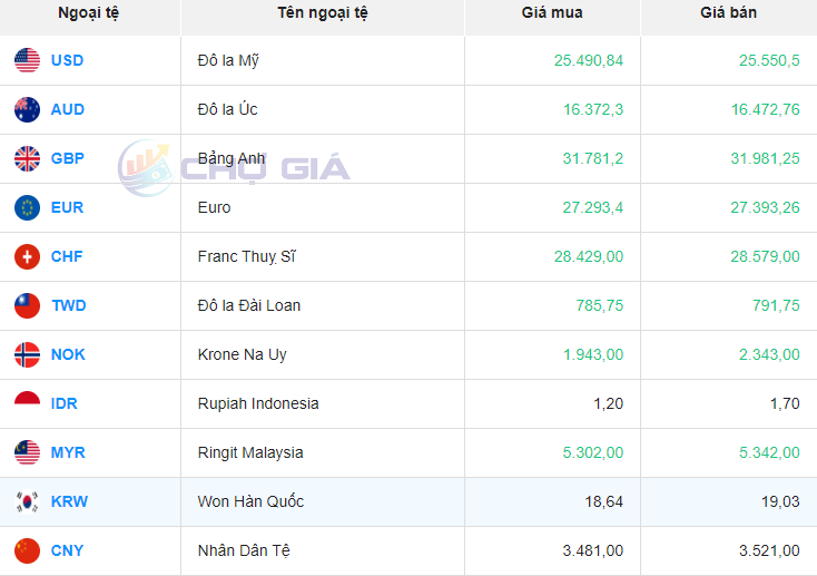 Tỷ giá Won Hàn Quốc hôm nay 3/3/2024: