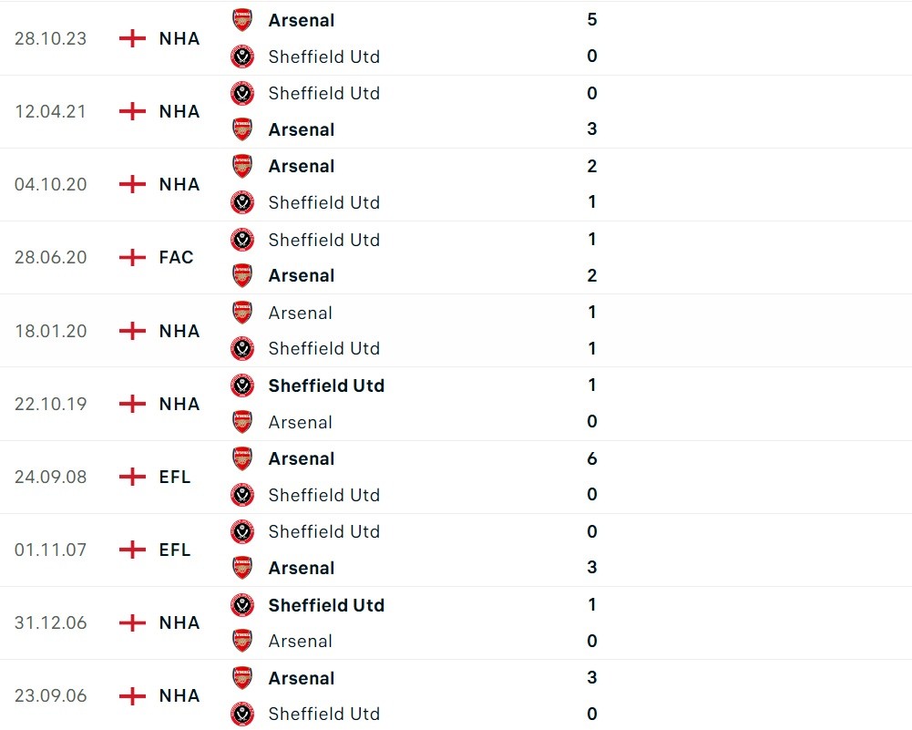 Nhận định bóng đá Sheffield United và Arsenal (03h00 ngày 5/3), Vòng 27 Ngoại hạng Anh