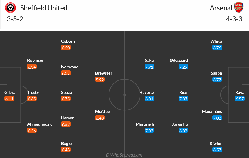 Nhận định bóng đá Sheffield United và Arsenal (03h00 ngày 5/3), Vòng 27 Ngoại hạng Anh