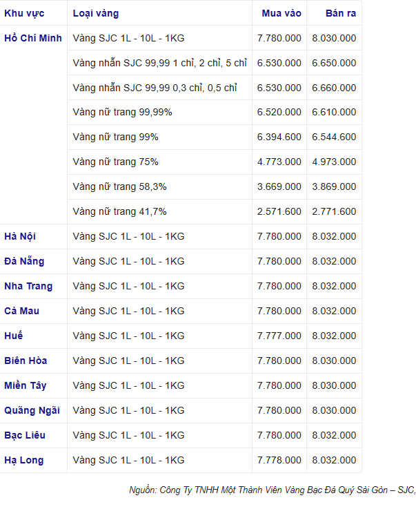 Trong một tuần giá vàng nhẫn 999.9 tăng hơn 2 triệu đồng/lượng