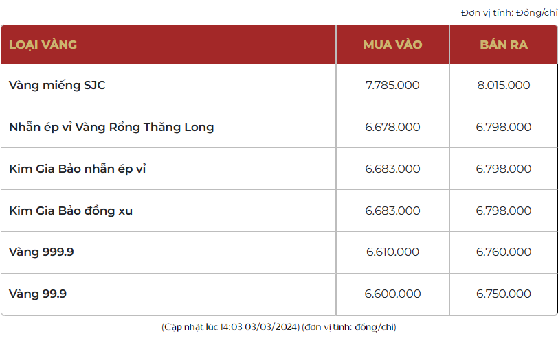 Trong một tuần giá vàng nhẫn 999.9 tăng hơn 2 triệu đồng/lượng