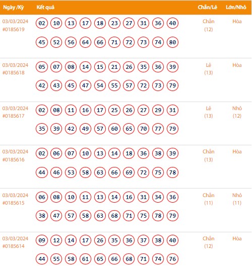 Vietlott 3/3, Kết quả xổ số Keno hôm nay ngày 3/3/2024, Vietlott Keno Chủ Nhật 3/3