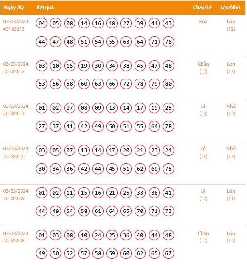 Vietlott 3/3, Kết quả xổ số Keno hôm nay ngày 3/3/2024, Vietlott Keno Chủ Nhật 3/3