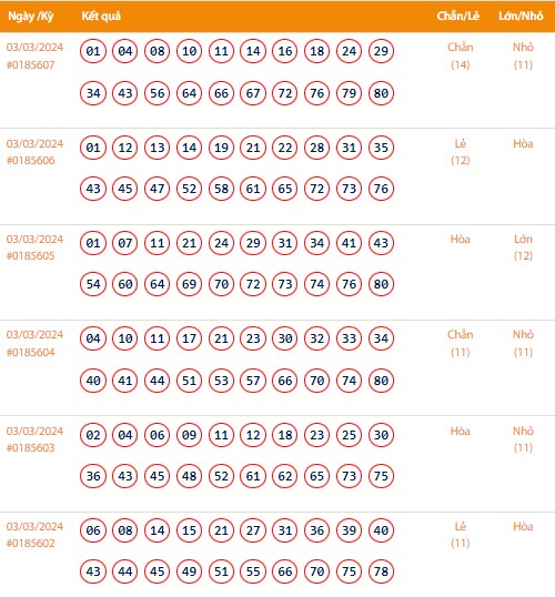 Vietlott 3/3, Kết quả xổ số Keno hôm nay ngày 3/3/2024, Vietlott Keno Chủ Nhật 3/3