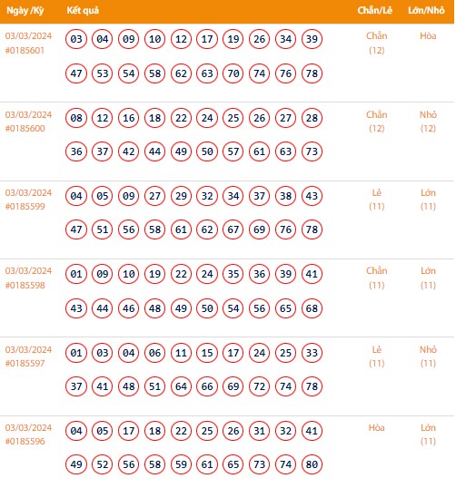 Vietlott 3/3, Kết quả xổ số Keno hôm nay ngày 3/3/2024, Vietlott Keno Chủ Nhật 3/3