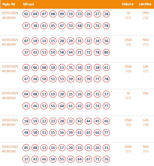Vietlott 3/3, Kết quả xổ số Keno hôm nay ngày 3/3/2024, Vietlott Keno Chủ Nhật 3/3