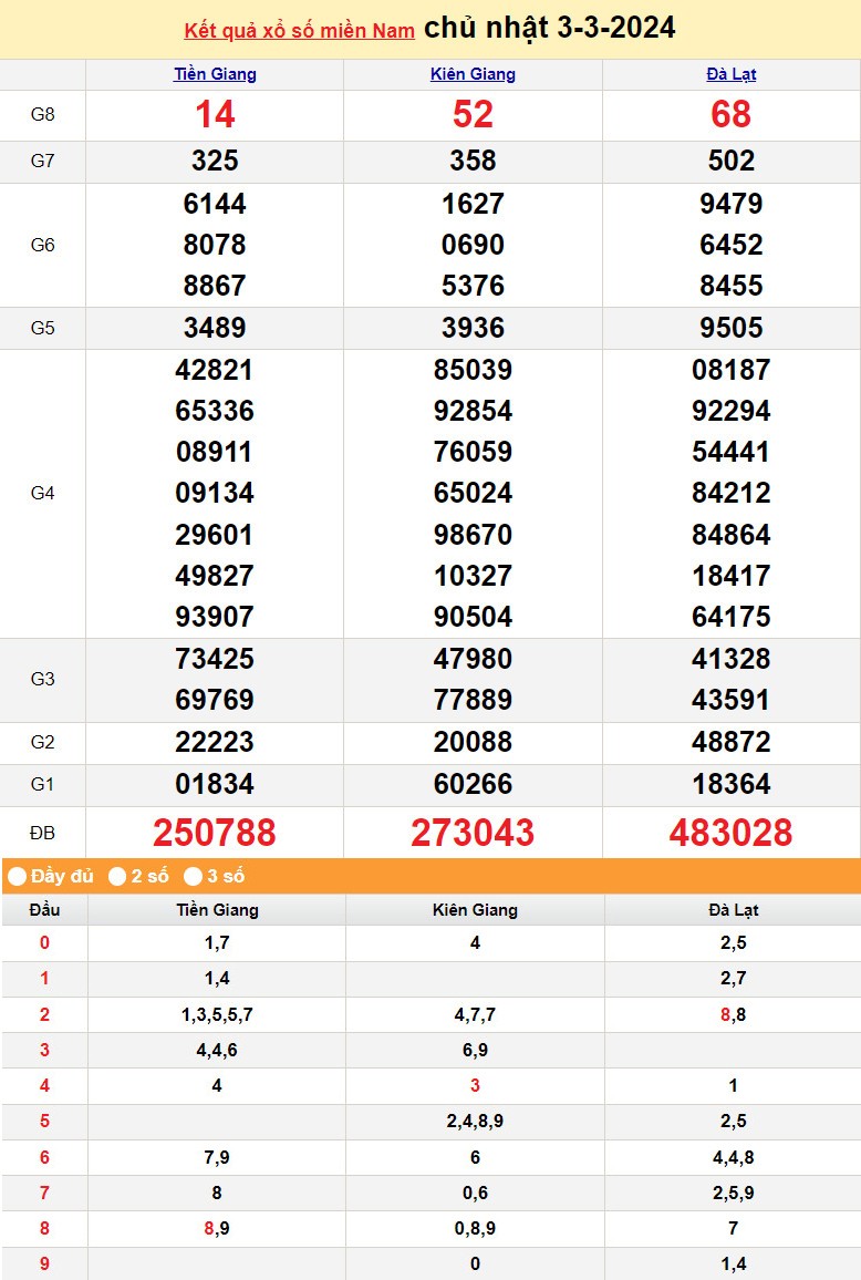 Kết quả Xổ số miền Nam ngày 3/3/2024, KQXSMN ngày 3 tháng 3, XSMN 3/3, xổ số miền Nam hôm nay