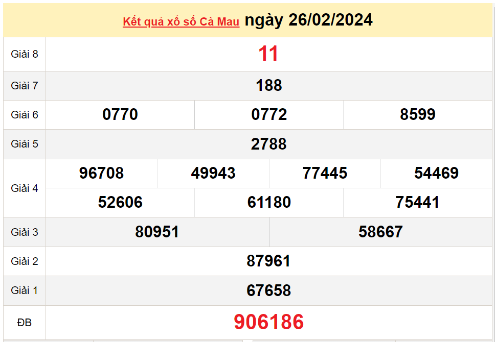 XSCM 4/3, Xem kết quả xổ số Cà Mau hôm nay 4/3/2024, xổ số Cà Mau ngày 4 tháng 3