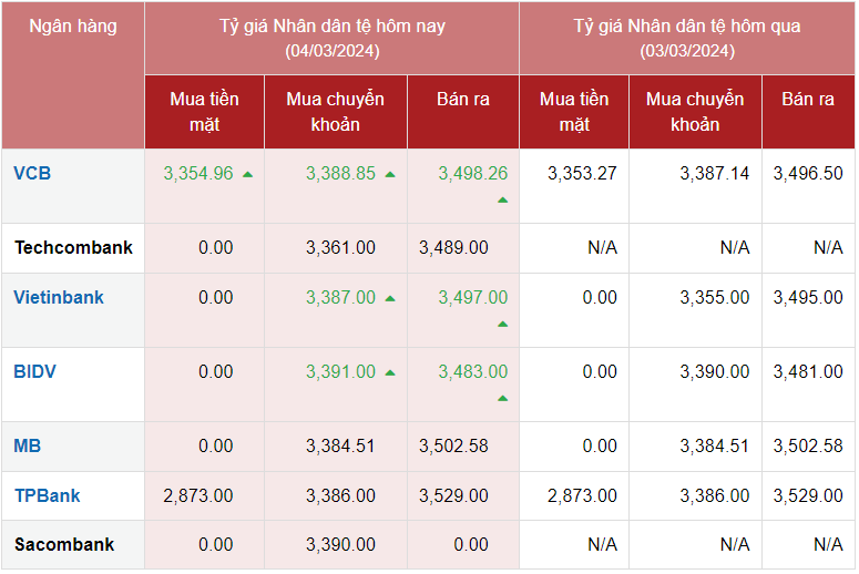 Tỷ giá Nhân dân tệ hôm nay 4/3/2024