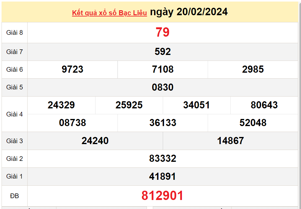 XSBL 20/2, Kết quả Xổ số Bạc Liêu ngày 20