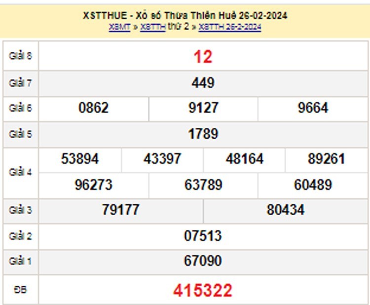 XSTTH 4/3, Kết quả xổ số Thừa Thiên Huế hôm nay 4/3/2024, KQXSTTH thứ Hai ngày 4 tháng 3