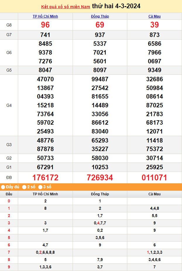 Kết quả Xổ số miền Nam ngày 4/3/2024, KQXSMN ngày 4 tháng 3, XSMN 4/3, xổ số miền Nam hôm nay