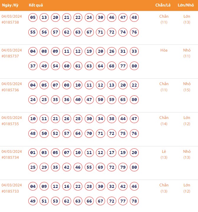 Vietlott 4/3, Kết quả xổ số Keno hôm nay ngày 4/3/2024, Vietlott Keno thứ Hai 4/3
