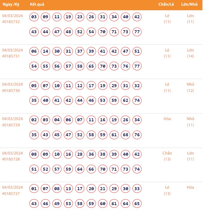 Vietlott 4/3, Kết quả xổ số Keno hôm nay ngày 4/3/2024, Vietlott Keno thứ Hai 4/3